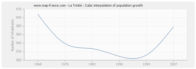 La Trinité : Cubic interpolation of population growth